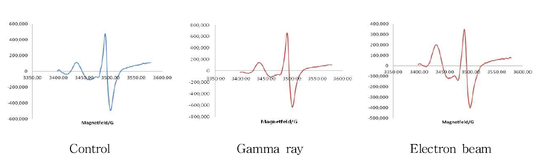 ESR spectra of ham irradiated with gamma ray and electron beam.