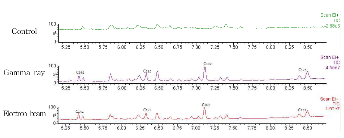 GC Chromatogram of ham irradiated with gamma ray and electron beam.