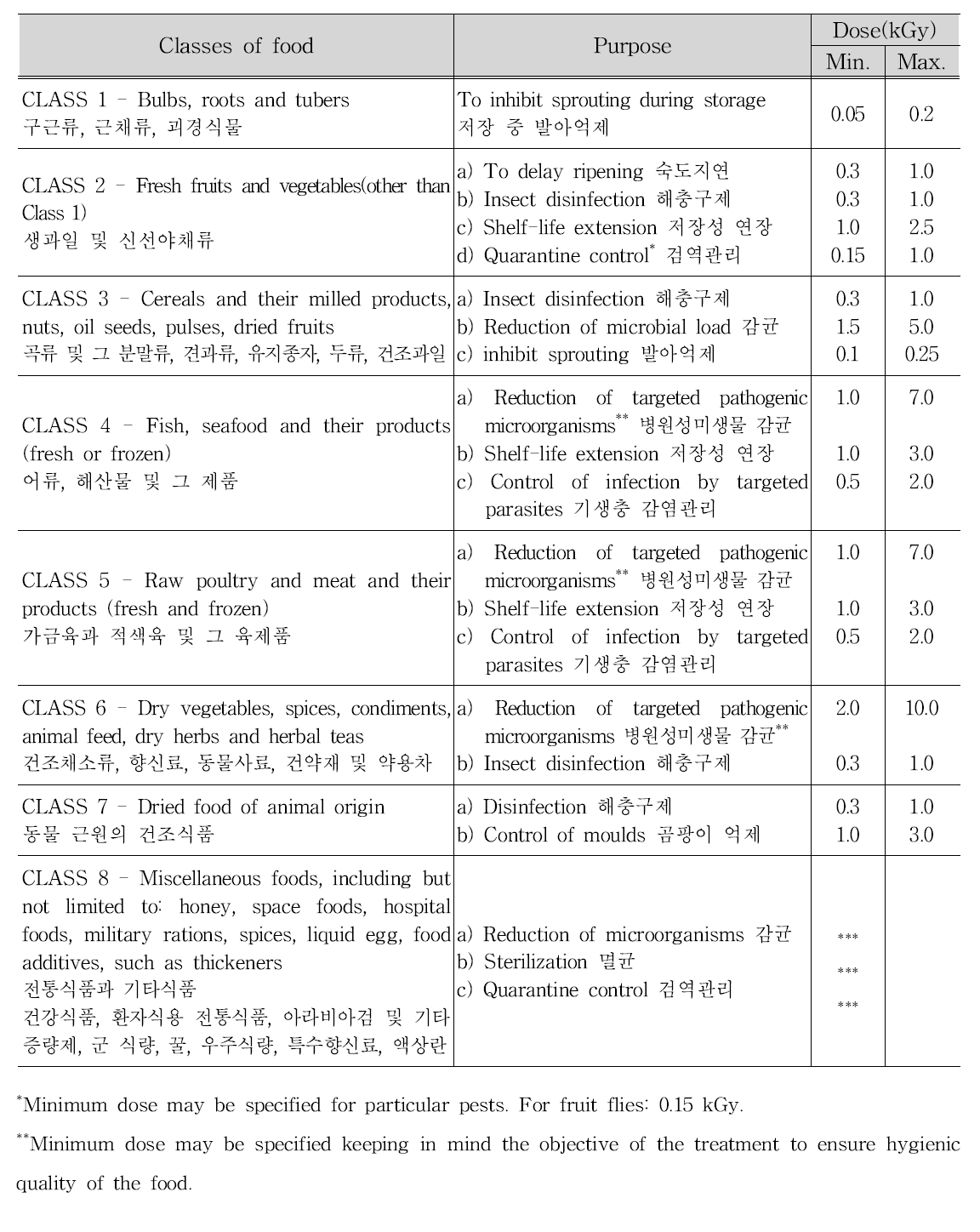 Advisory technological dose limits(CAC 2001)