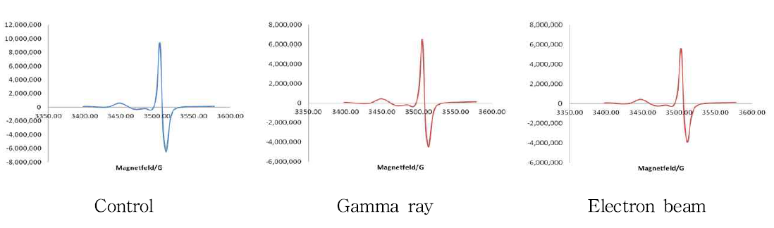 ESR spectra of sausage irradiated with gamma ray and electron beam.