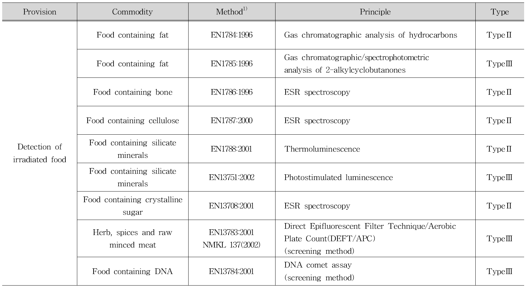 General methods for the detection of irradiated foods