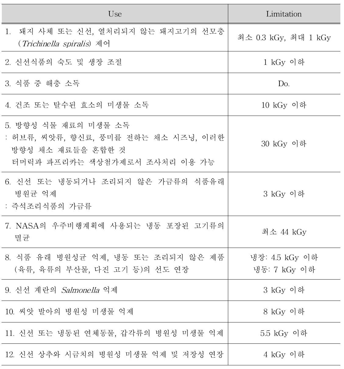 Use of irradiation technology and limitation