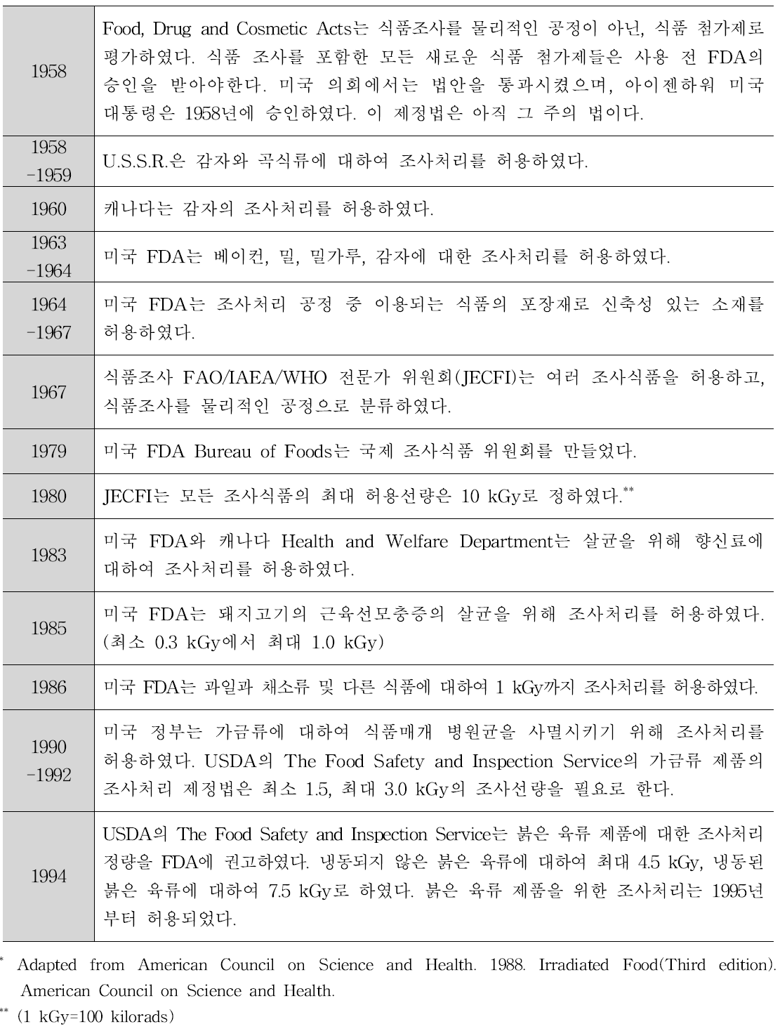 미국의 조사처리식품에 관한 규제