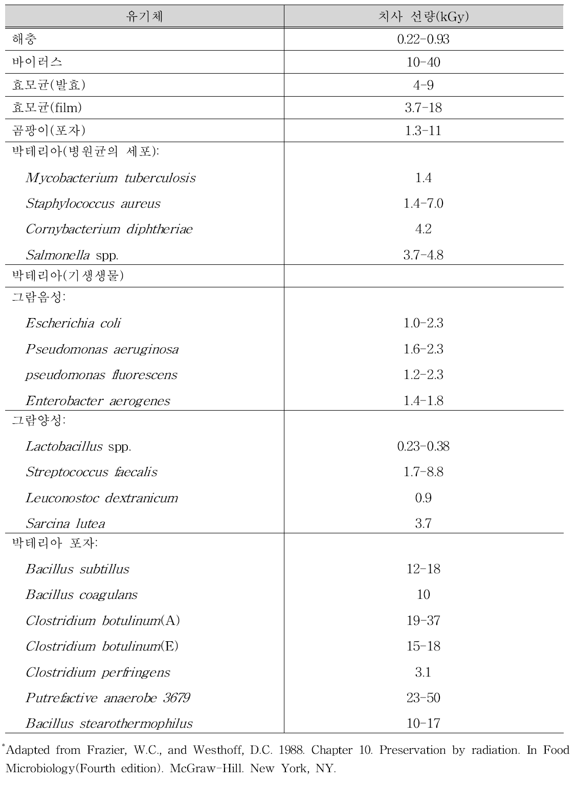 유기체별 치사 선량(kGy)