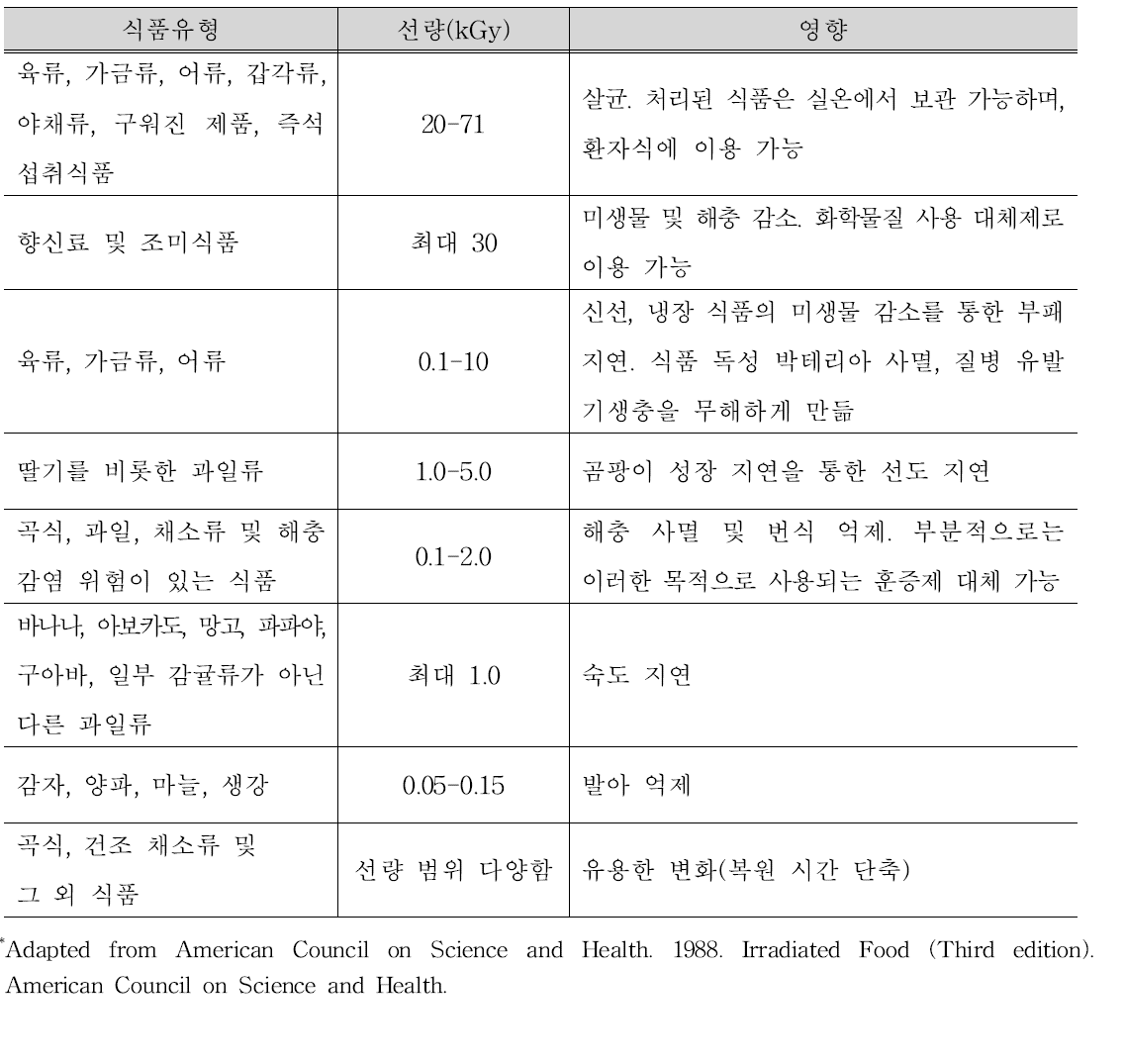 식품조사의 적용