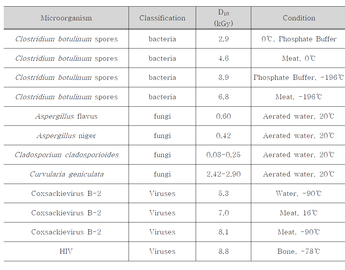 Radiosensitivities of some microorganisms