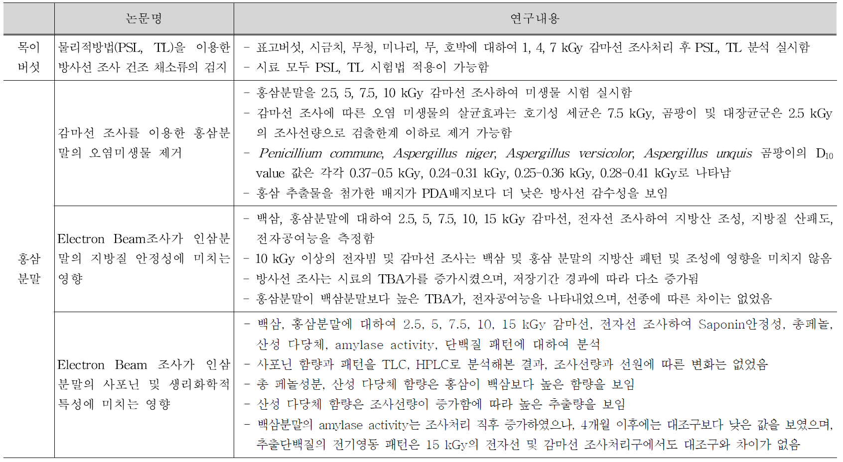 조사처리된 건강기능식품원료 관련 국내연구 문헌(Cont.)