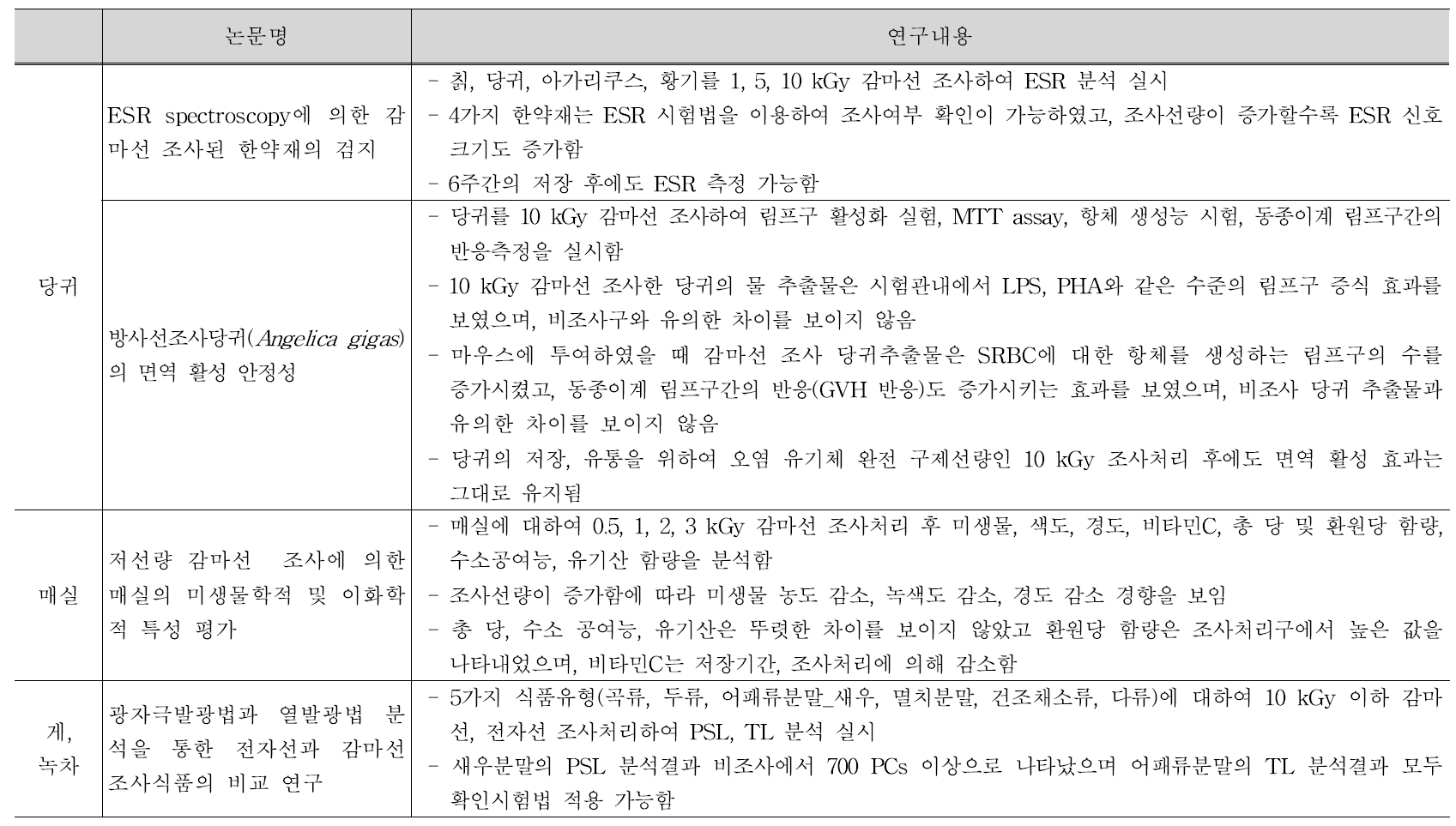 조사처리된 건강기능식품원료 관련 국내연구 문헌(Cont.)