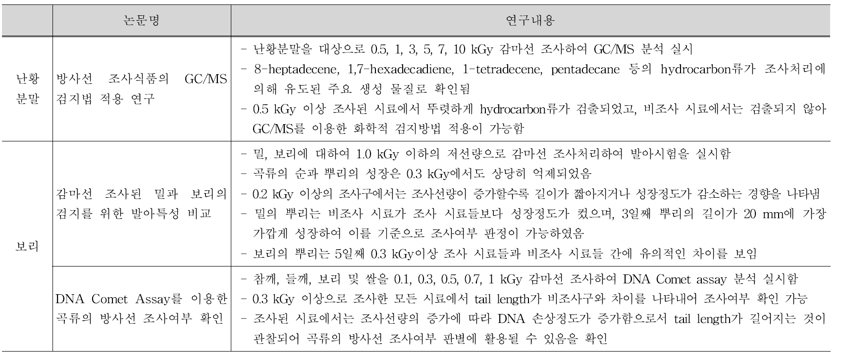 조사처리된 건강기능식품원료 관련 국내연구 문헌(Cont.)