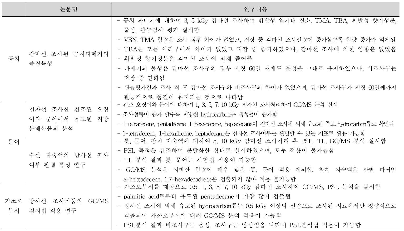 조사처리된 수산품 관련 국내연구 문헌