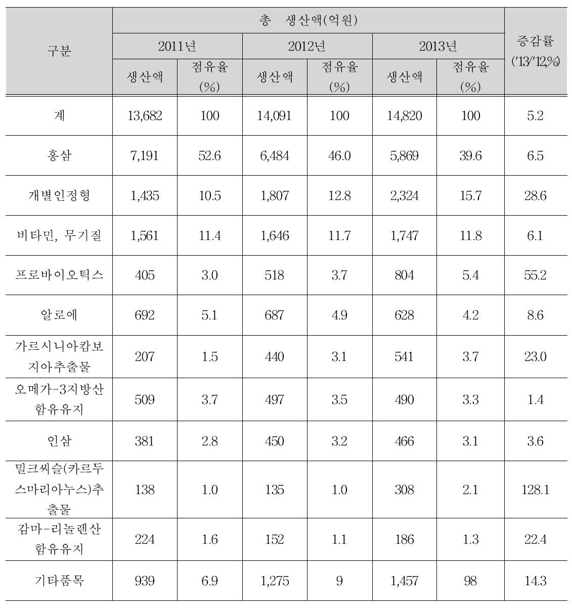 건강기능식품 품목별 생산실적