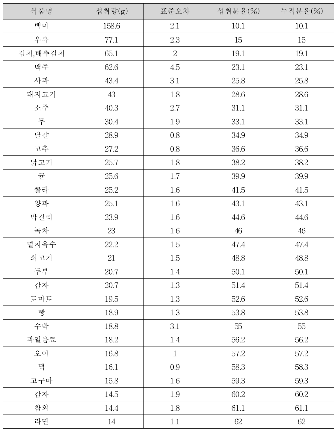 국내 다소비 식품 통계량