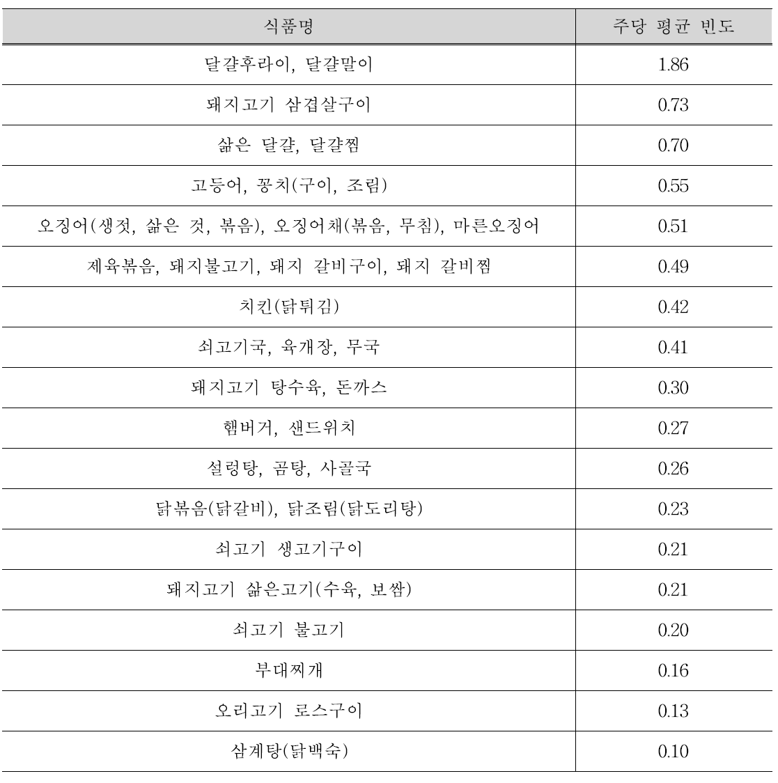 국내 다빈도 식품 통계량