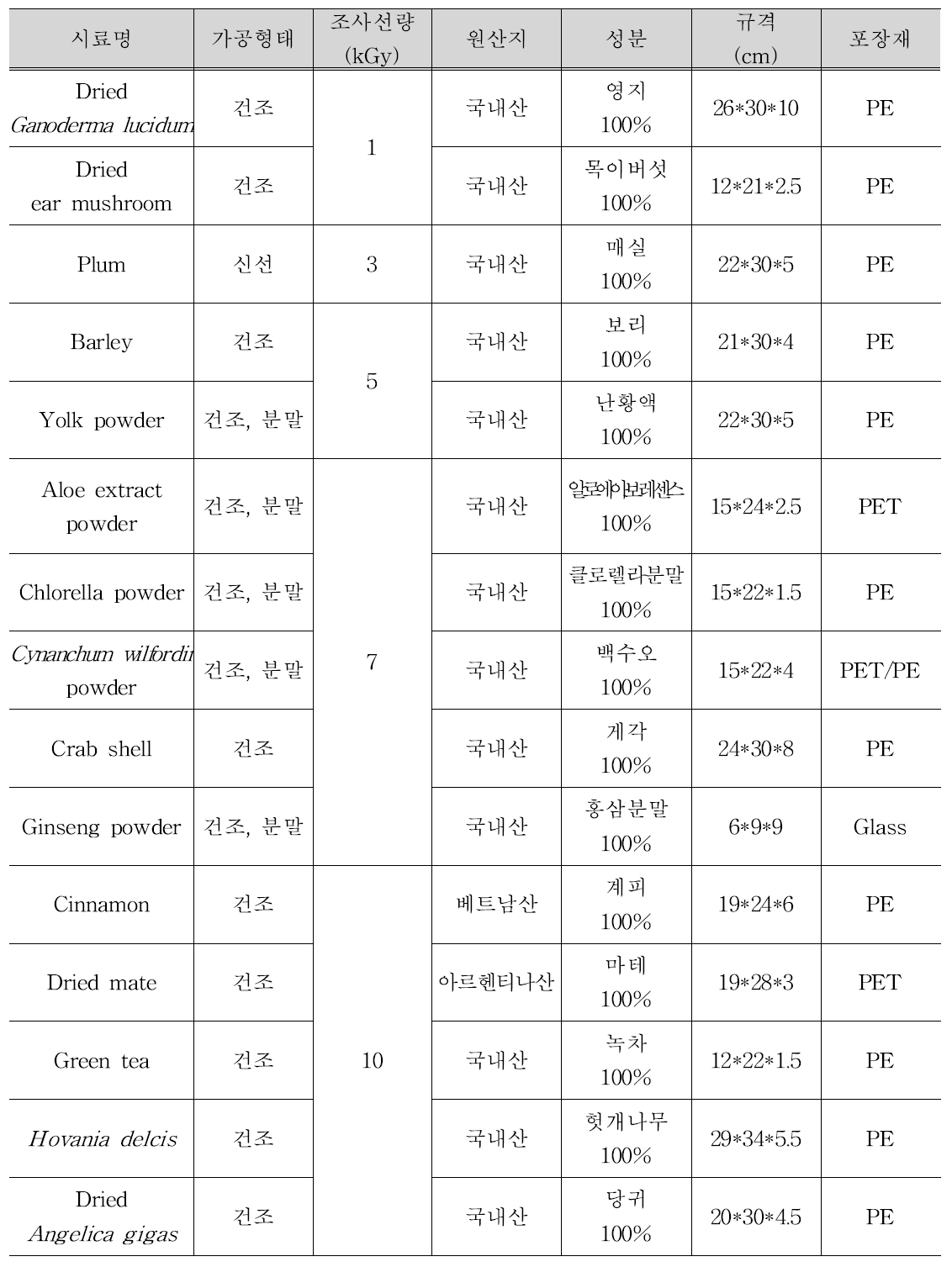 선정된 건강기능식품 원료의 가공형태, 원산지, 성분 및 규격정보