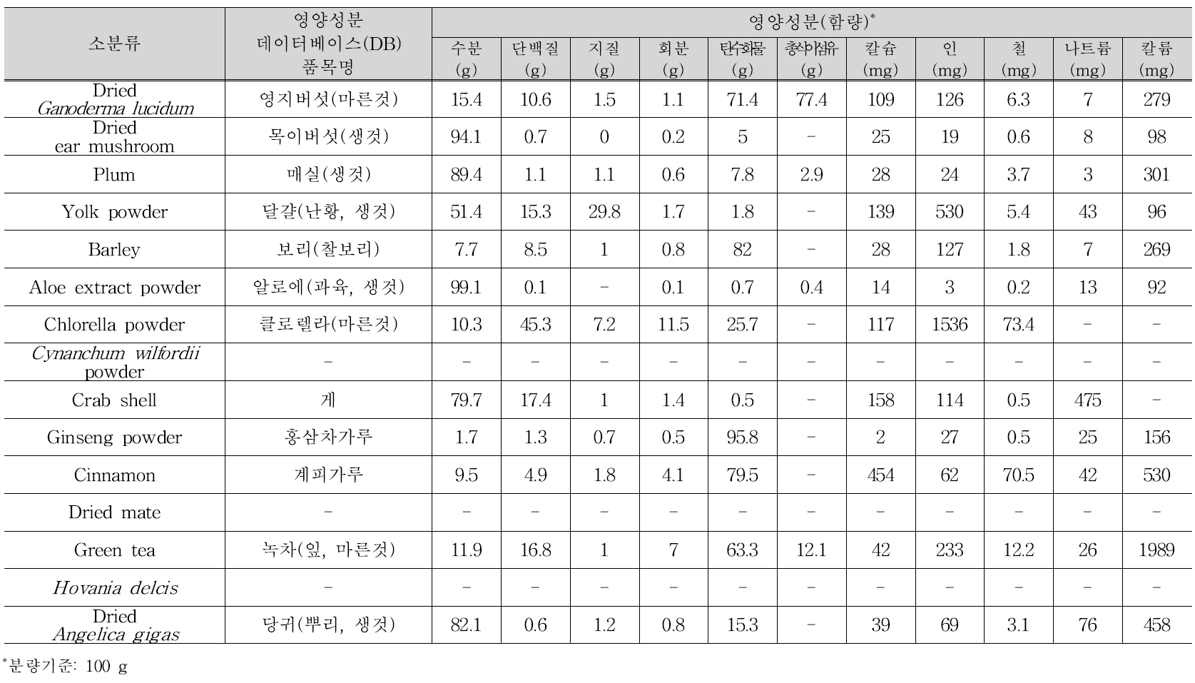 선정 건강기능식품 원료의 영양성분