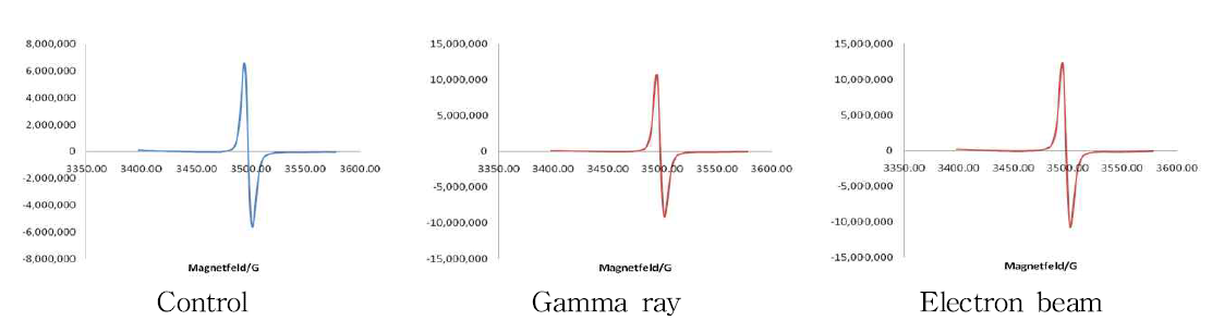 ESR spectra of dried Ganoderma lucidum irradiated with gamma ray and electron beam.