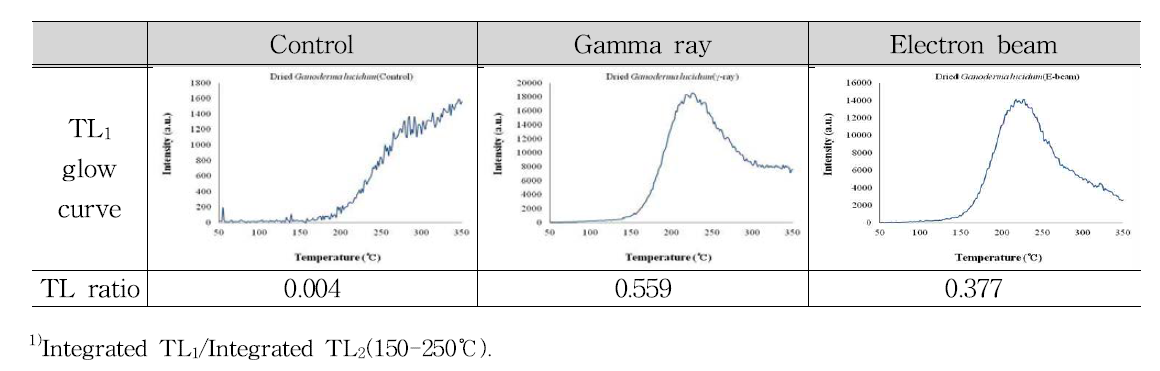 TL1 glow curves and TL ratio of minerals separated from dried Ganoderma lucidum irradiated with gamma ray and electron beam