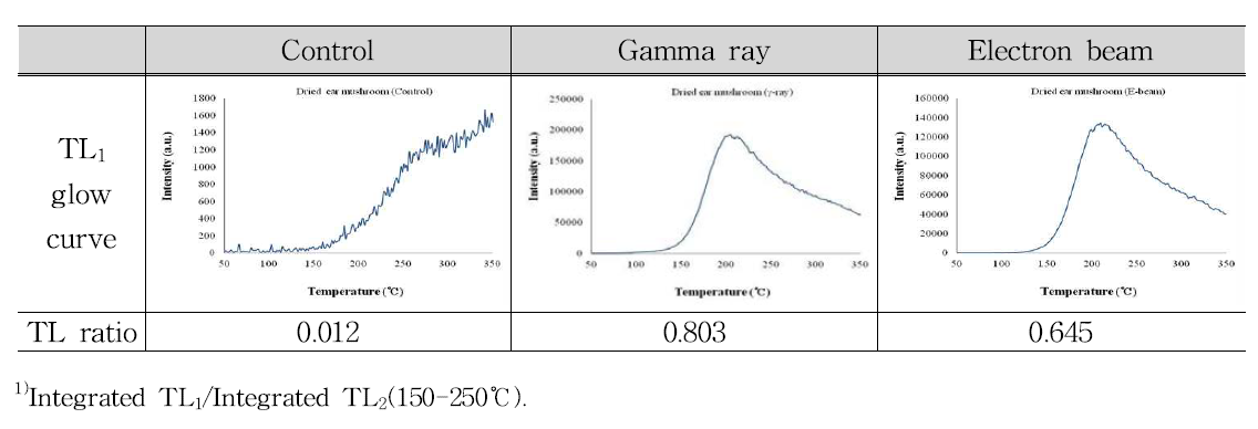 TL1 glow curves and TL ratio of minerals separated from dried ear mushroom irradiated with gamma ray and electron beam