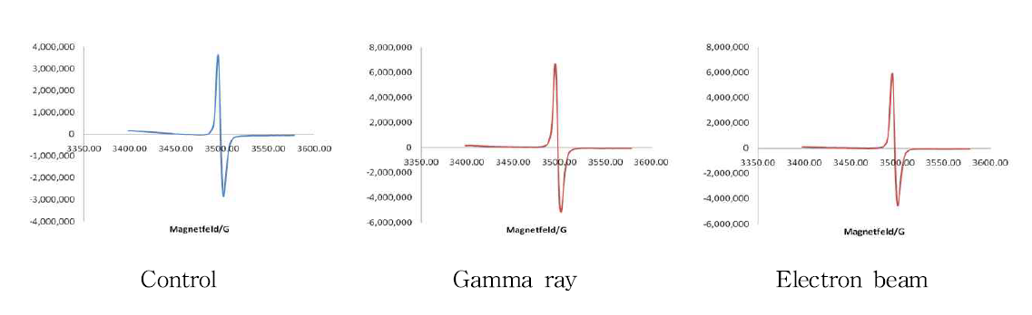 ESR spectra of dried ear mushroom irradiated with gamma ray and electron beam.