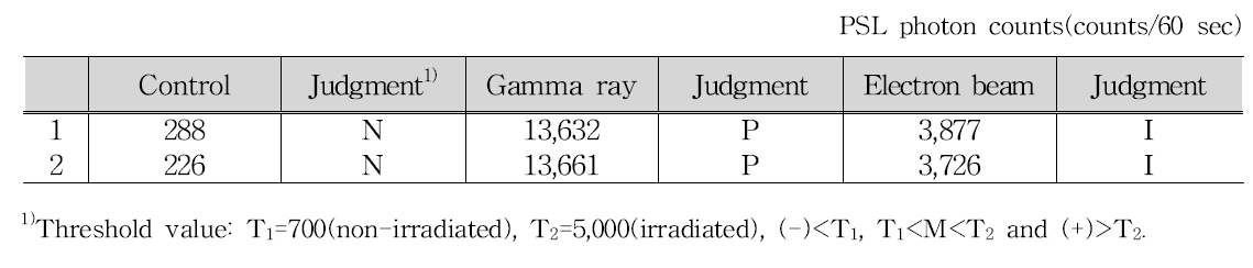 Pulsed photostimulated luminescence properties of plum irradiated with gamma ray and electron beam