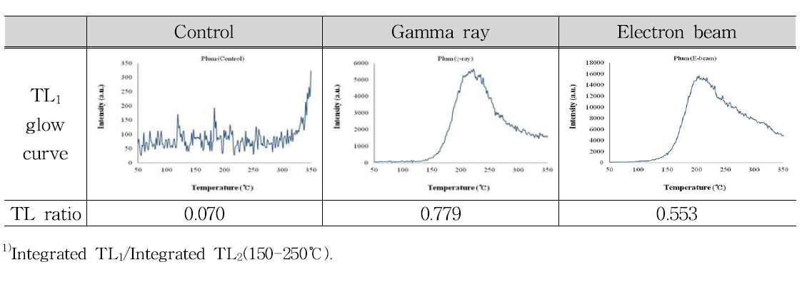 TL1 glow curves and TL ratio of minerals separated from plum irradiated with gamma ray and electron beam