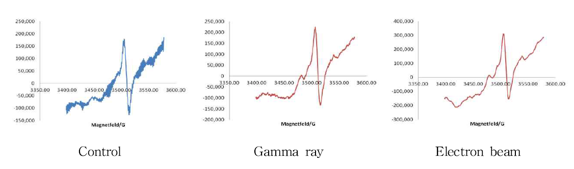 ESR spectra of plum irradiated with gamma ray and electron beam.