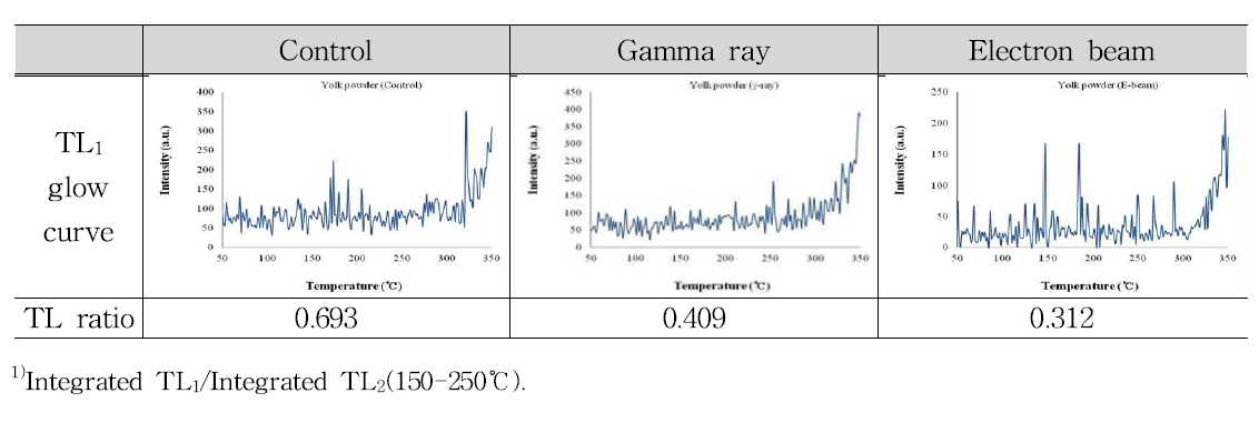TL1 glow curves and TL ratio of minerals separated from yolk powder irradiated with gamma ray and electron beam