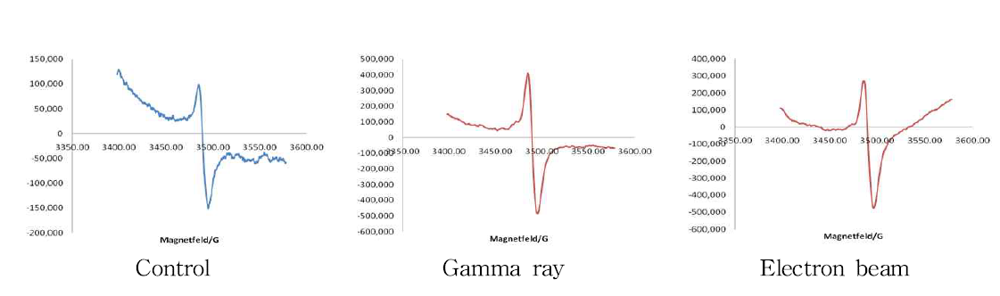 ESR spectra of yolk powder irradiated with gamma ray and electron beam.