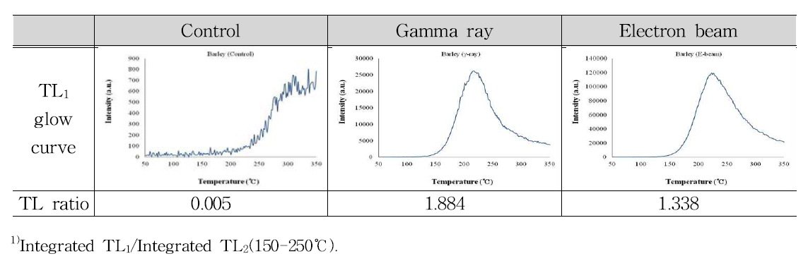 TL1 glow curves and TL ratio of minerals separated from barley irradiated with gamma ray and electron beam