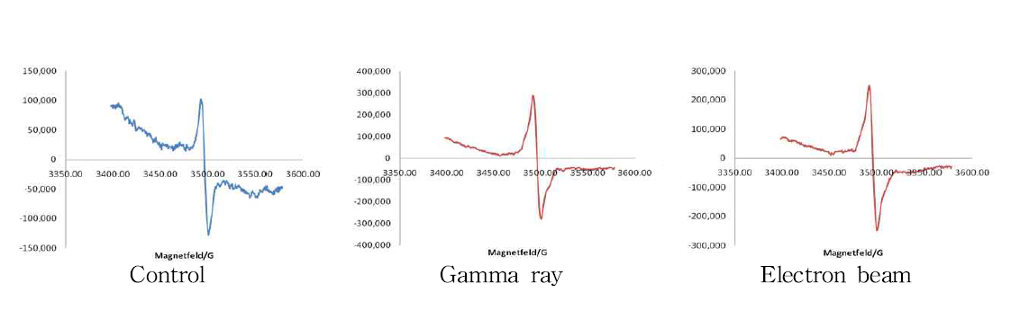ESR spectra of barley irradiated with gamma ray and electron beam.