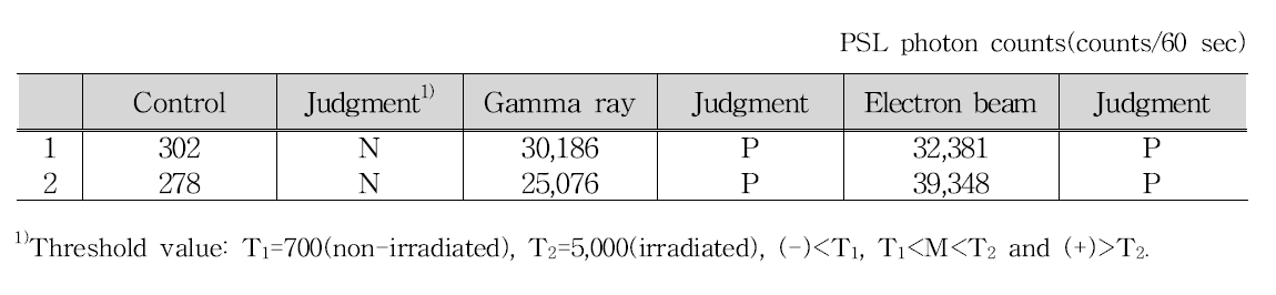 Pulsed photostimulated luminescence properties of aloe extract powder irradiated with gamma ray and electron beam