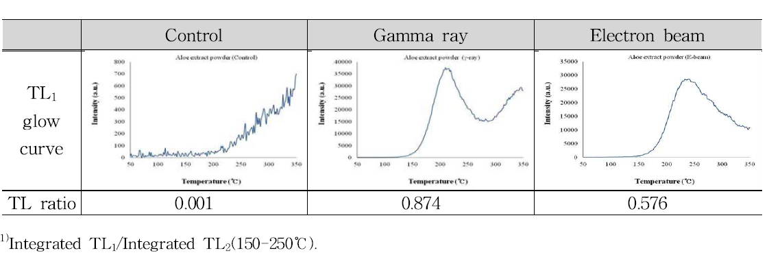 TL1 glow curves and TL ratio of minerals separated from aloe extract powder irradiated with gamma ray and electron beam