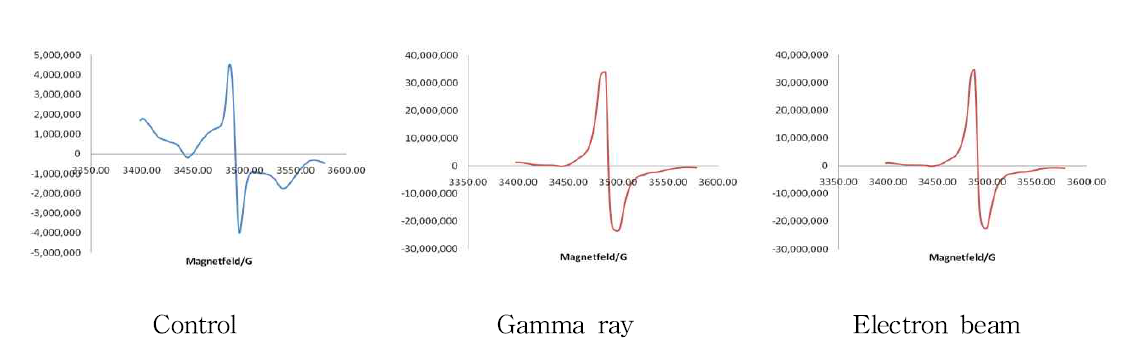 ESR spectra of aloe extract powder irradiated with gamma ray and electron beam.