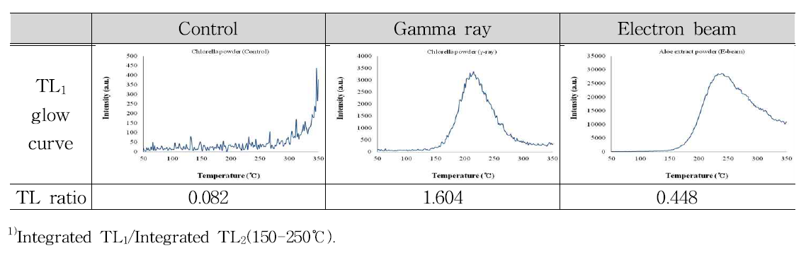 TL1 glow curves and TL ratio of minerals separated from chlorella powder irradiated with gamma ray and electron beam
