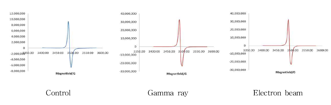 ESR spectra of chlorella powder irradiated with gamma ray and electron beam.