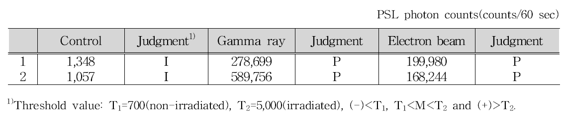 Pulsed photostimulated luminescence properties of cynanchum wilfordii powder irradiated with gamma ray and electron beam