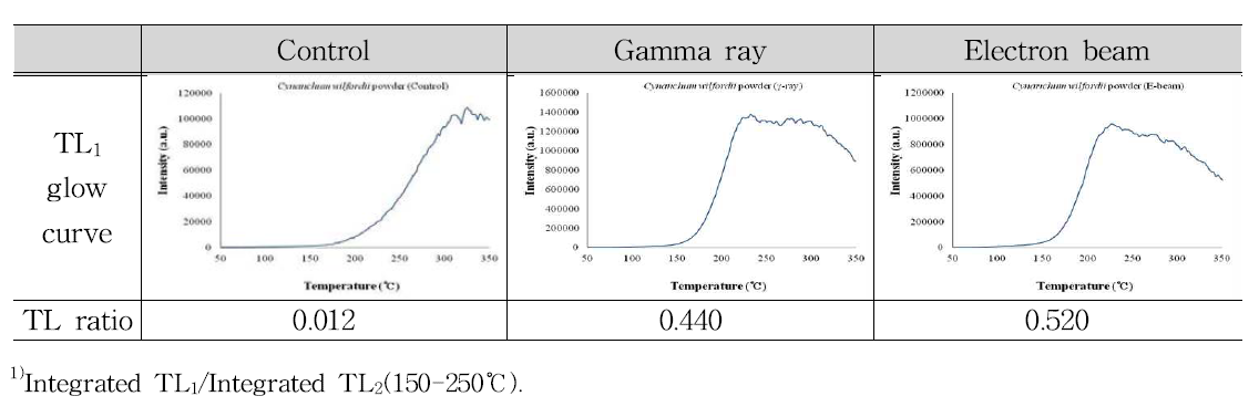 TL1 glow curves and TL ratio of minerals separated from cynanchum wilfordii powder irradiated with gamma ray and electron beam