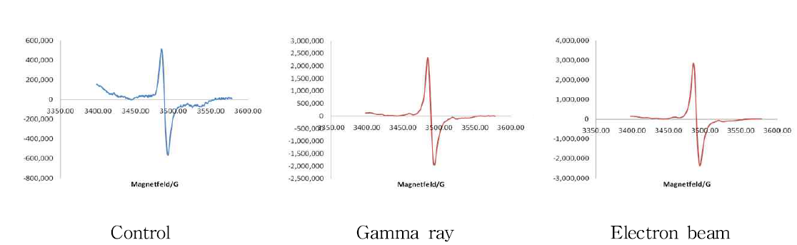ESR spectra of cynanchum wilfordii powder irradiated with gamma ray and electron beam.