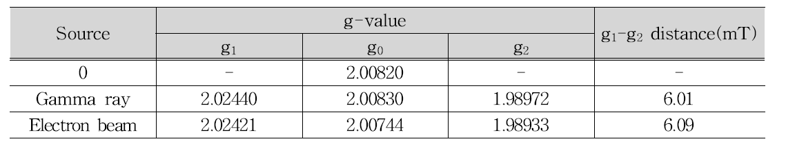 ESR g-value of Cynanchum wilfordii powder irradiated with gamma ray and electron beam.