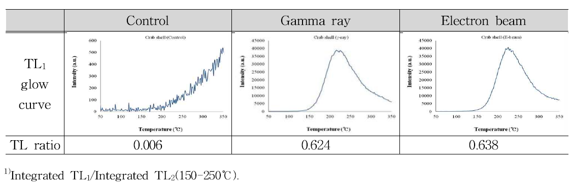 TL1 glow curves and TL ratio of minerals separated from crab shell irradiated with gamma ray and electron beam