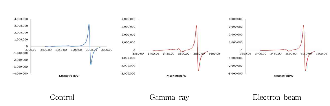 ESR spectra of crab shell irradiated with gamma ray and electron beam.