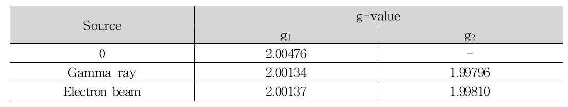 ESR g-value of crab shell irradiated with gamma ray and electron beam.