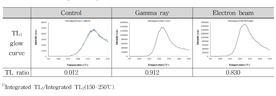 TL1 glow curves and TL ratio of minerals separated from red ginseng powder irradiated with gamma ray and electron beam