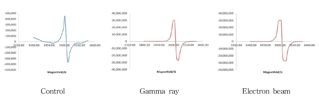 ESR spectra of red ginseng powder irradiated with gamma ray and electron beam.