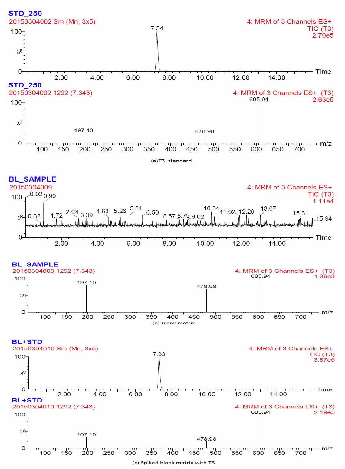 Chromatograms and spectra of T3 by LC-MS/MS method