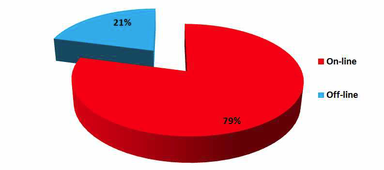 Composition of samples by purchased site