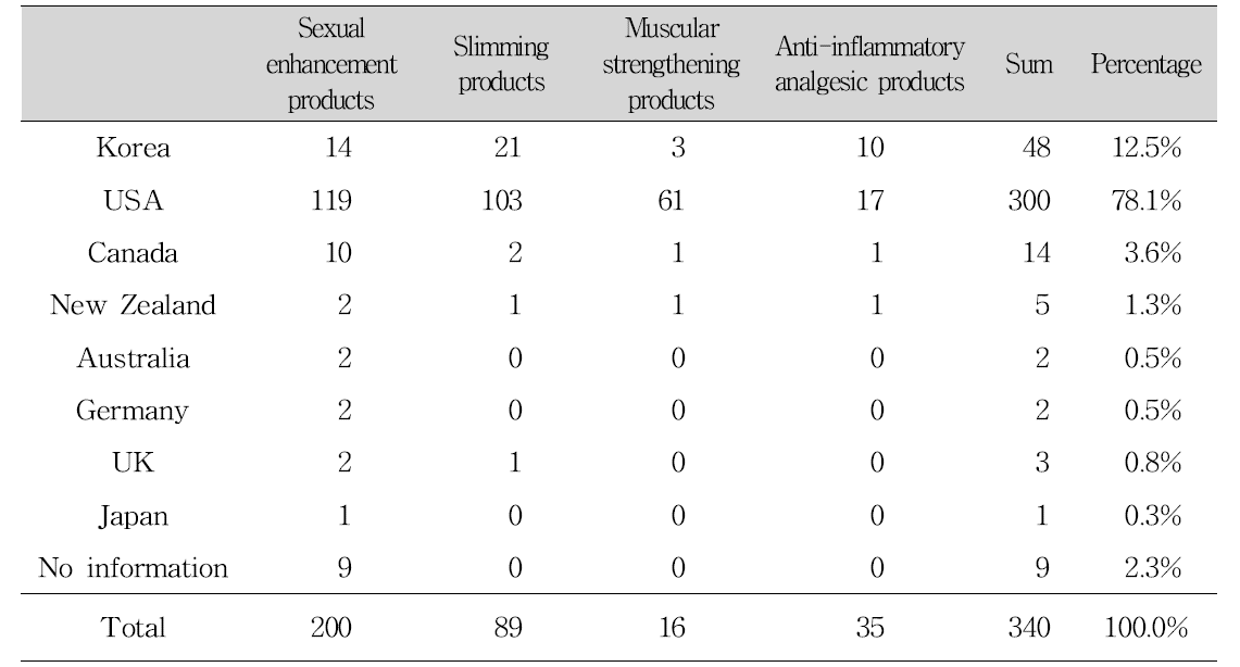 Classification of samples by manufacturing country