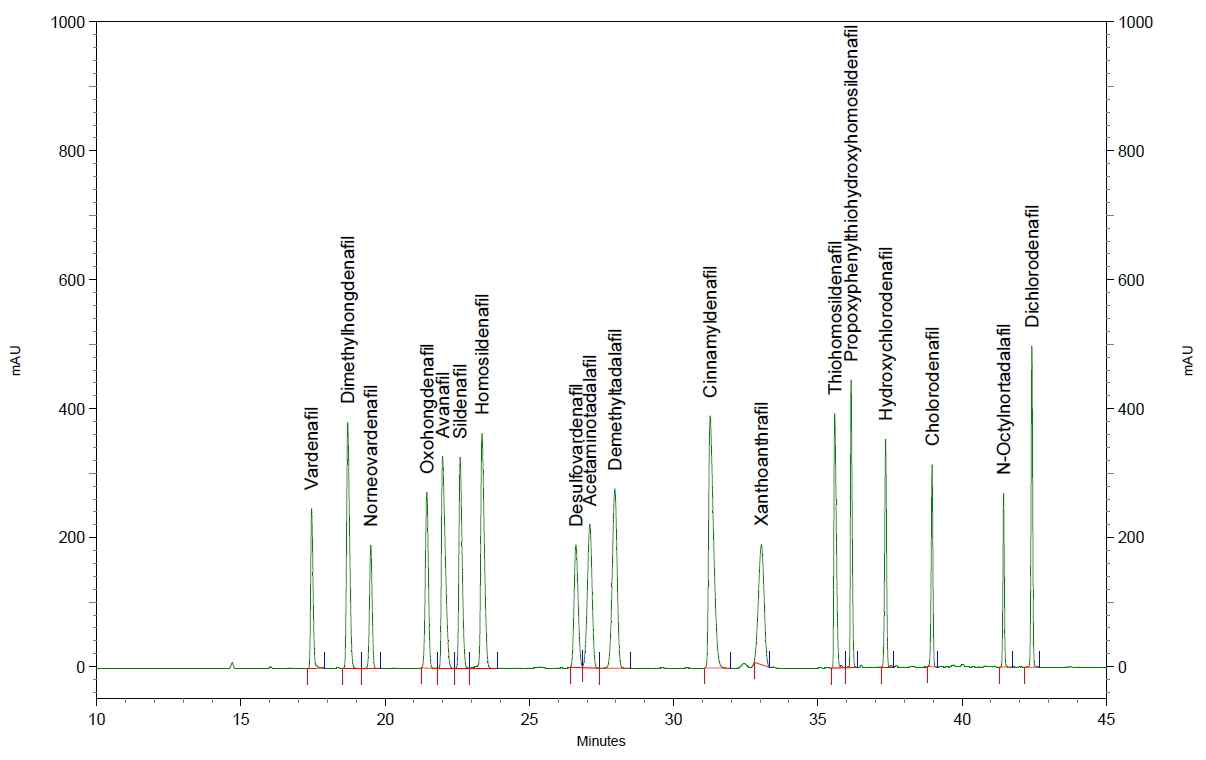 Chromatogram of erectile dysfunction active ingredients and natural ingredients investigated(Group 2).