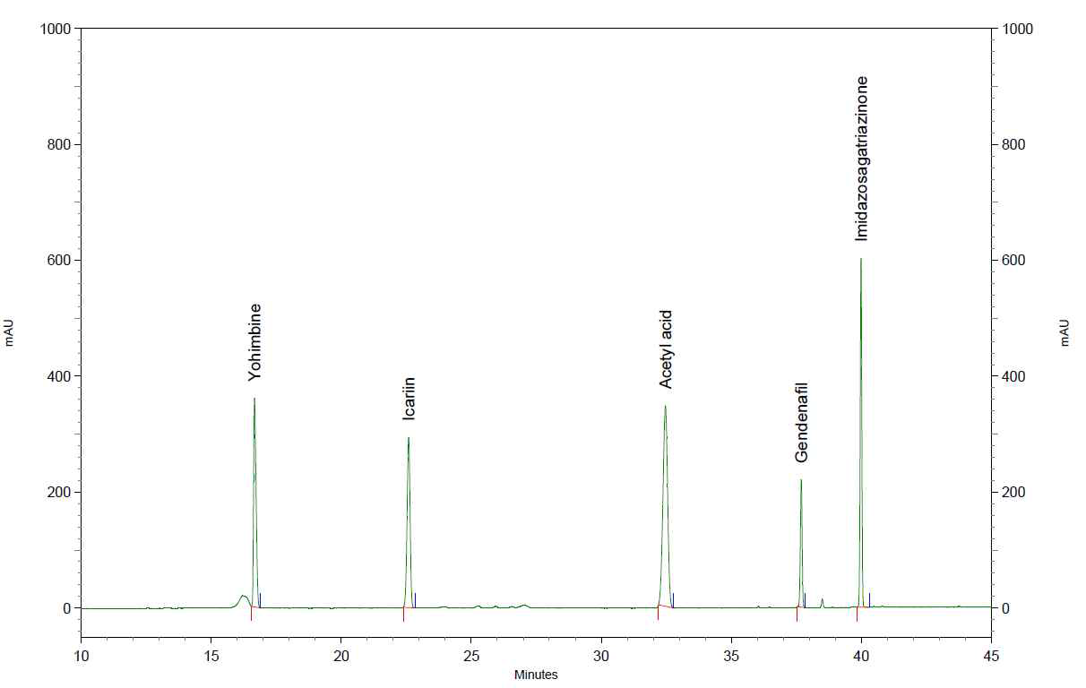 Chromatogram of erectile dysfunction active ingredients and natural ingredients investigated(Group 4).