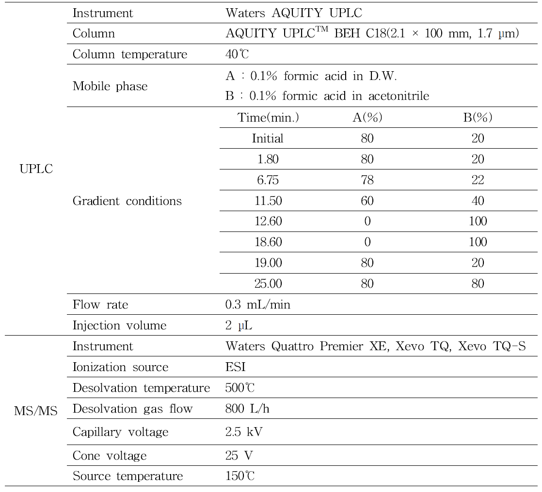 UPLC-MS/MS conditions for analysis of erectile dysfunction active ingredients and natural ingredients investigated